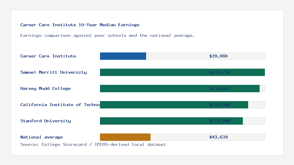 Career Care Institute earnings comparison bar chart - $39,888 median 10-year earnings compared with peer schools and the national average