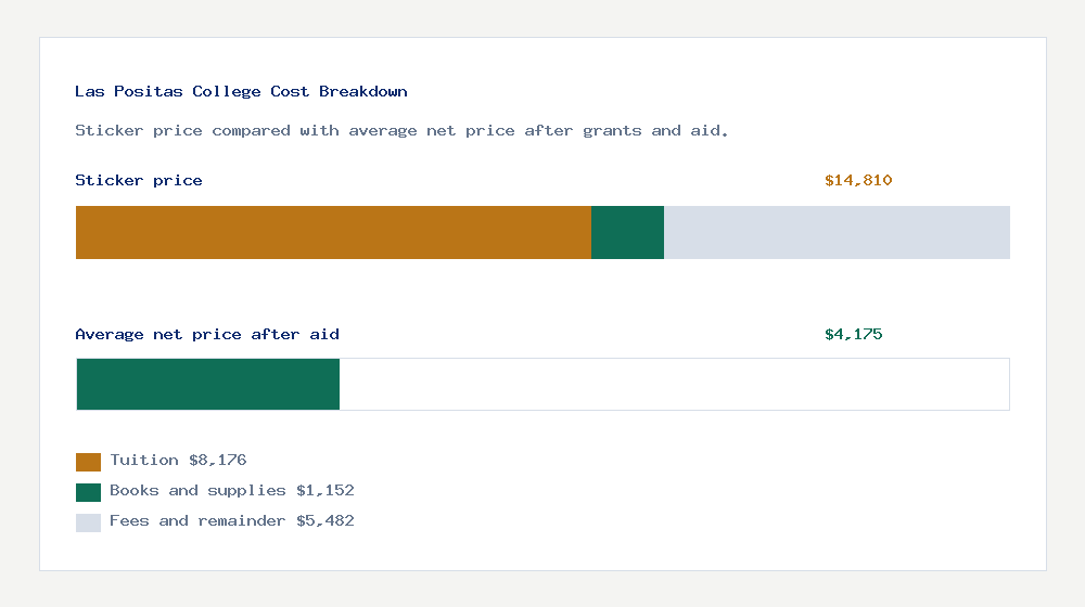 Las Positas College cost of attendance breakdown - $8,176 tuition vs $4,175 average net price after financial aid