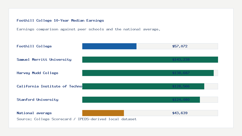 Foothill College earnings comparison bar chart - $57,072 median 10-year earnings compared with peer schools and the national average