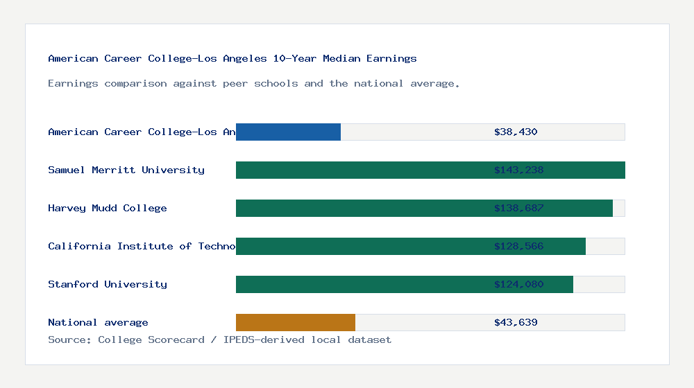 American Career College-Los Angeles earnings comparison bar chart - $38,430 median 10-year earnings compared with peer schools and the national average