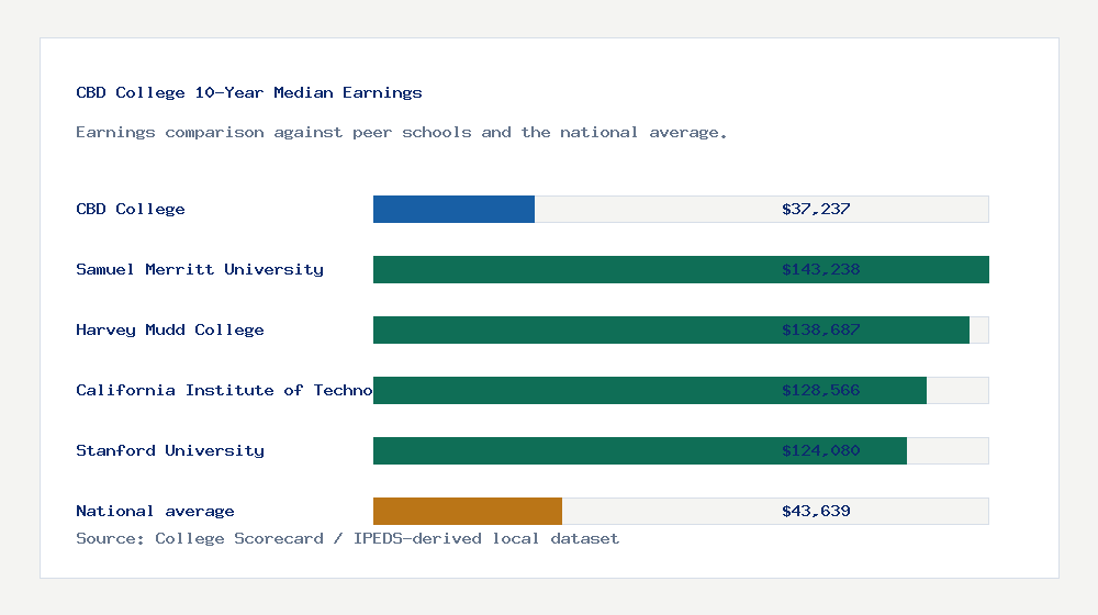 CBD College earnings comparison bar chart - $37,237 median 10-year earnings compared with peer schools and the national average