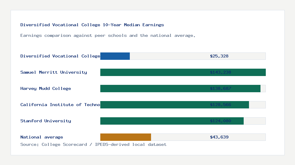 Diversified Vocational College earnings comparison bar chart - $25,328 median 10-year earnings compared with peer schools and the national average