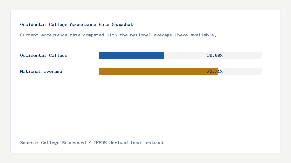 Occidental College acceptance rate chart showing 39.89% acceptance rate compared with the national average