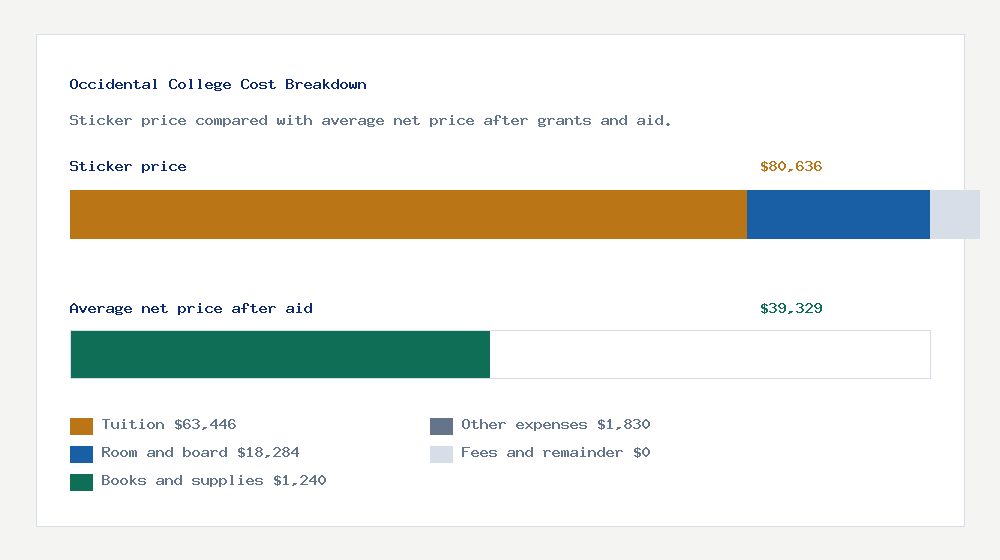 Occidental College cost of attendance breakdown - $63,446 tuition vs $39,329 average net price after financial aid