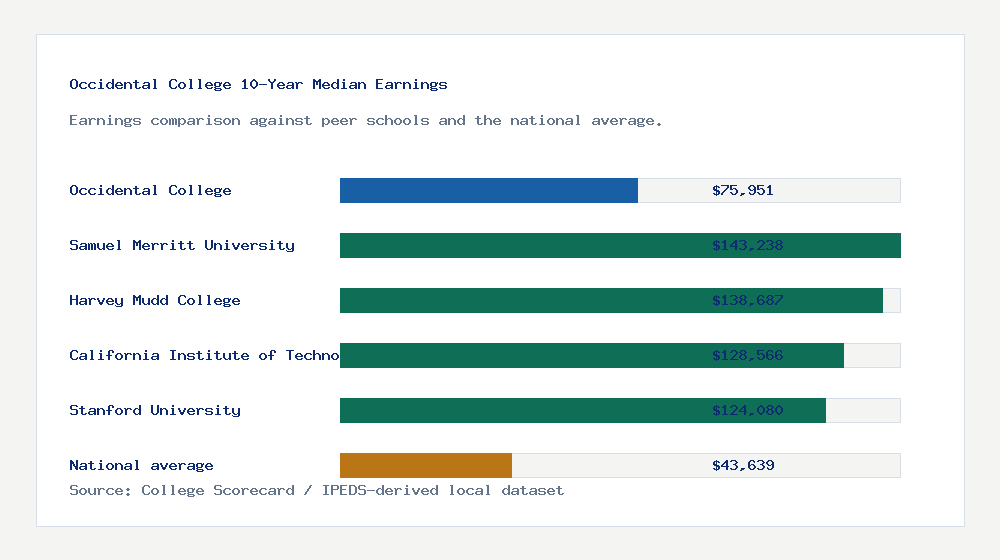 Occidental College earnings comparison bar chart - $75,951 median 10-year earnings compared with peer schools and the national average
