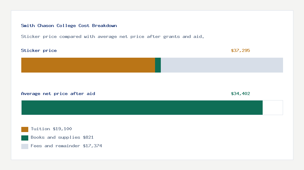 Smith Chason College cost of attendance breakdown - $19,100 tuition vs $34,402 average net price after financial aid