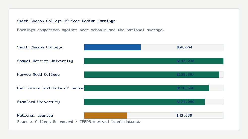 Smith Chason College earnings comparison bar chart - $58,004 median 10-year earnings compared with peer schools and the national average