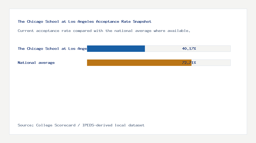 The Chicago School at Los Angeles acceptance rate chart showing 40.17% acceptance rate compared with the national average