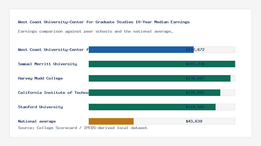 West Coast University-Center for Graduate Studies earnings comparison bar chart - $102,672 median 10-year earnings compared with peer schools and the national average