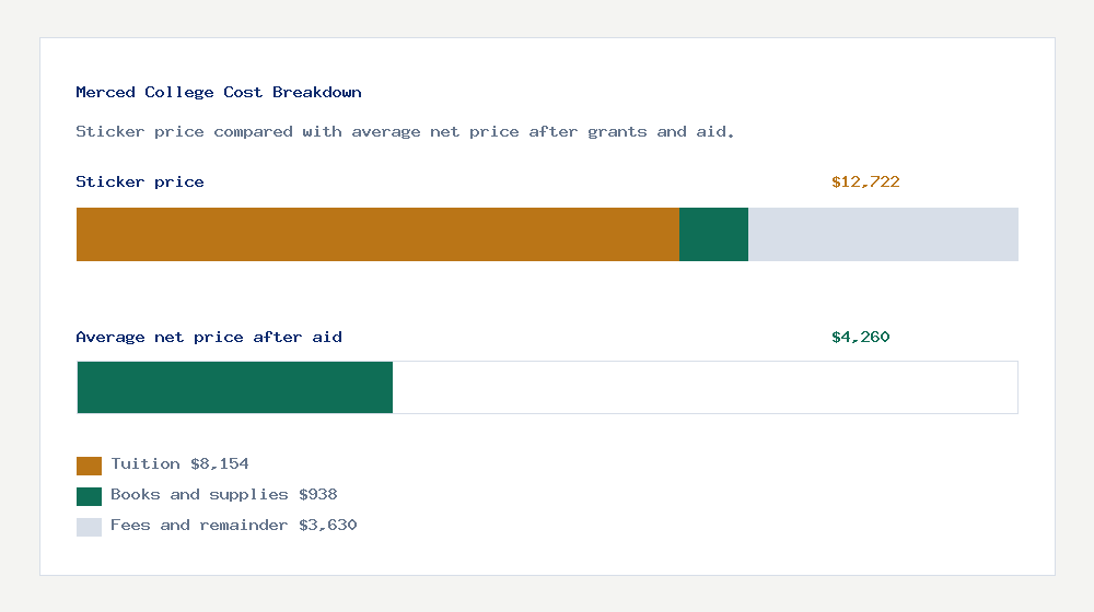 Merced College cost of attendance breakdown - $8,154 tuition vs $4,260 average net price after financial aid
