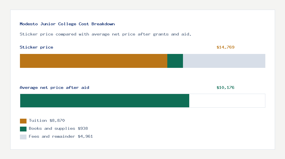 Modesto Junior College cost of attendance breakdown - $8,870 tuition vs $10,176 average net price after financial aid