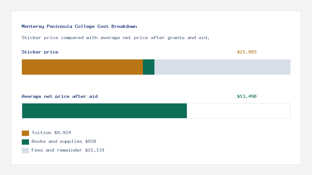Monterey Peninsula College cost of attendance breakdown - $9,924 tuition vs $13,498 average net price after financial aid