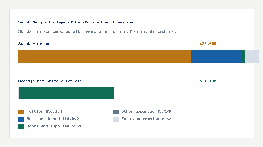 Saint Mary's College of California cost of attendance breakdown - $56,134 tuition vs $31,198 average net price after financial aid
