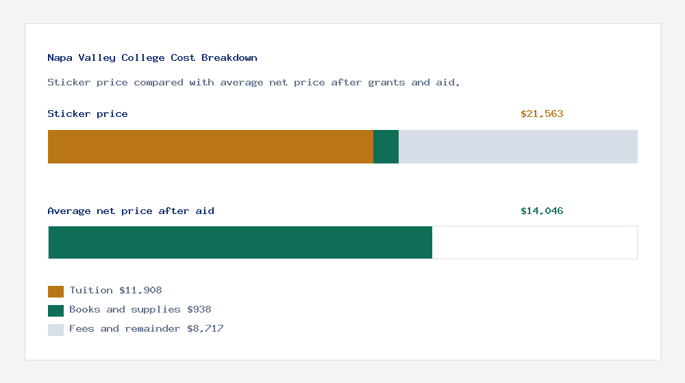 Napa Valley College cost of attendance breakdown - $11,908 tuition vs $14,046 average net price after financial aid