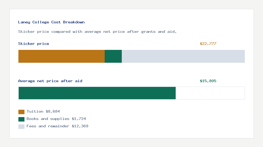 Laney College cost of attendance breakdown - $8,684 tuition vs $15,805 average net price after financial aid