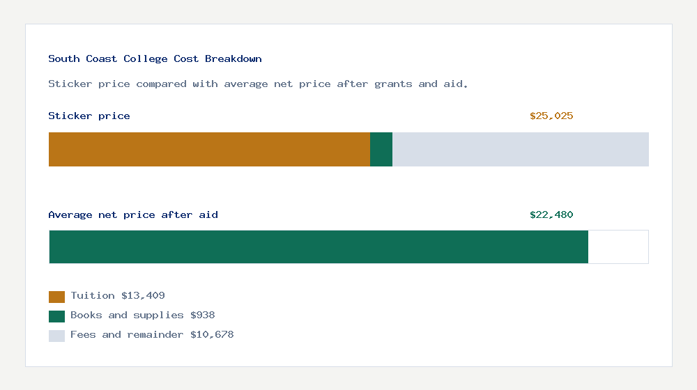 South Coast College cost of attendance breakdown - $13,409 tuition vs $22,480 average net price after financial aid