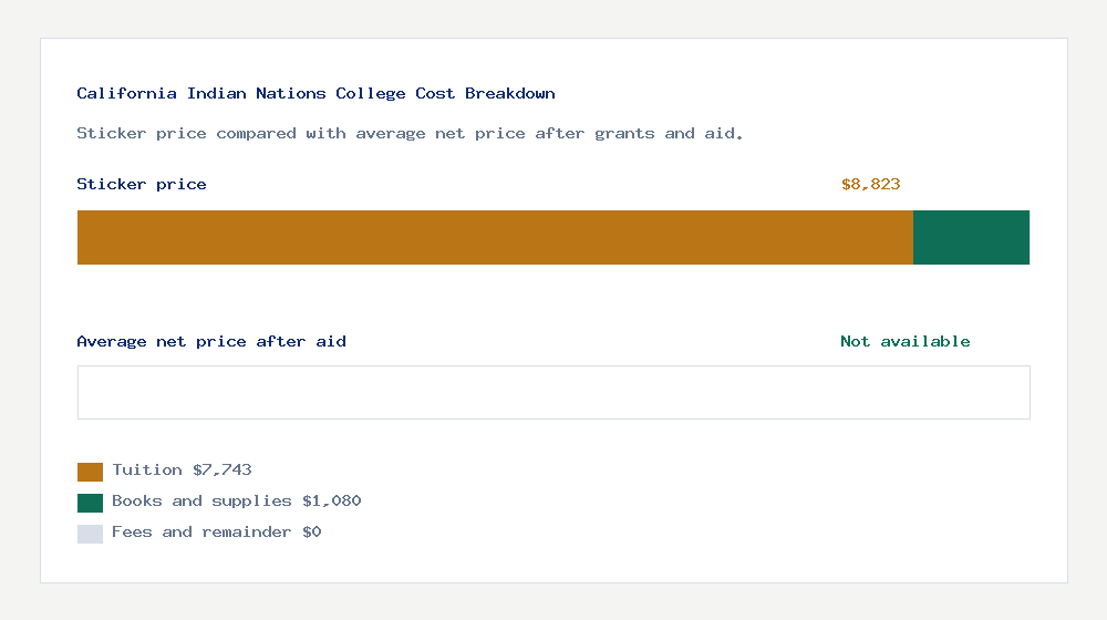 California Indian Nations College cost of attendance breakdown - $7,743 tuition vs Not available average net price after financial aid
