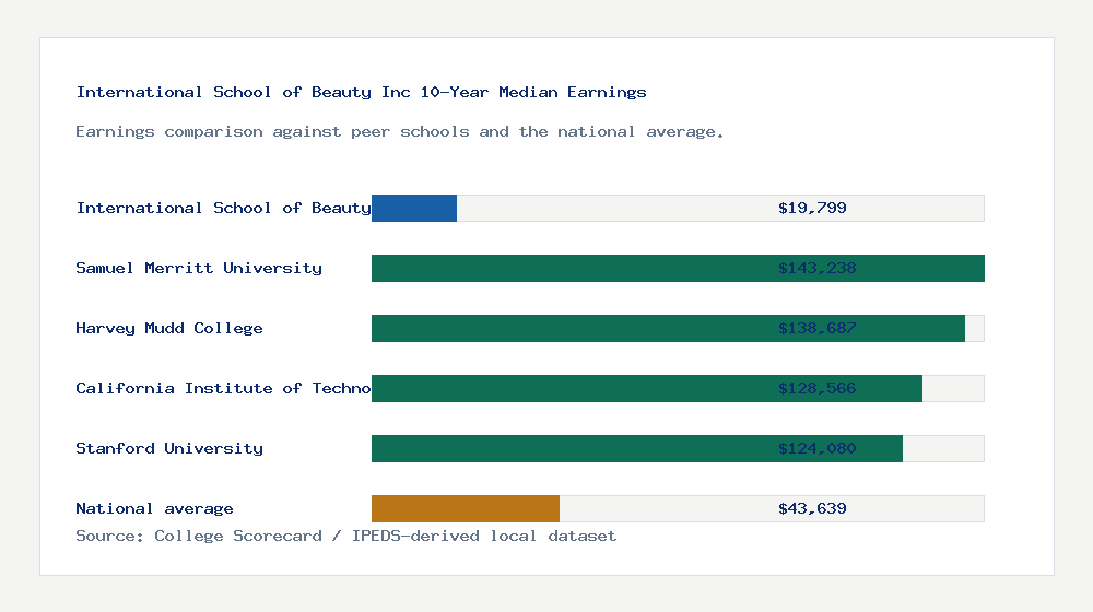 International School of Beauty Inc earnings comparison bar chart - $19,799 median 10-year earnings compared with peer schools and the national average