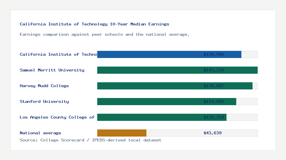 California Institute of Technology earnings comparison bar chart - $128,566 median 10-year earnings compared with peer schools and the national average