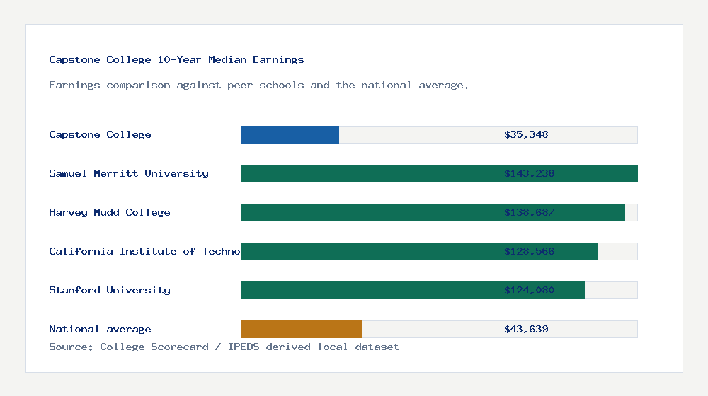 Capstone College earnings comparison bar chart - $35,348 median 10-year earnings compared with peer schools and the national average