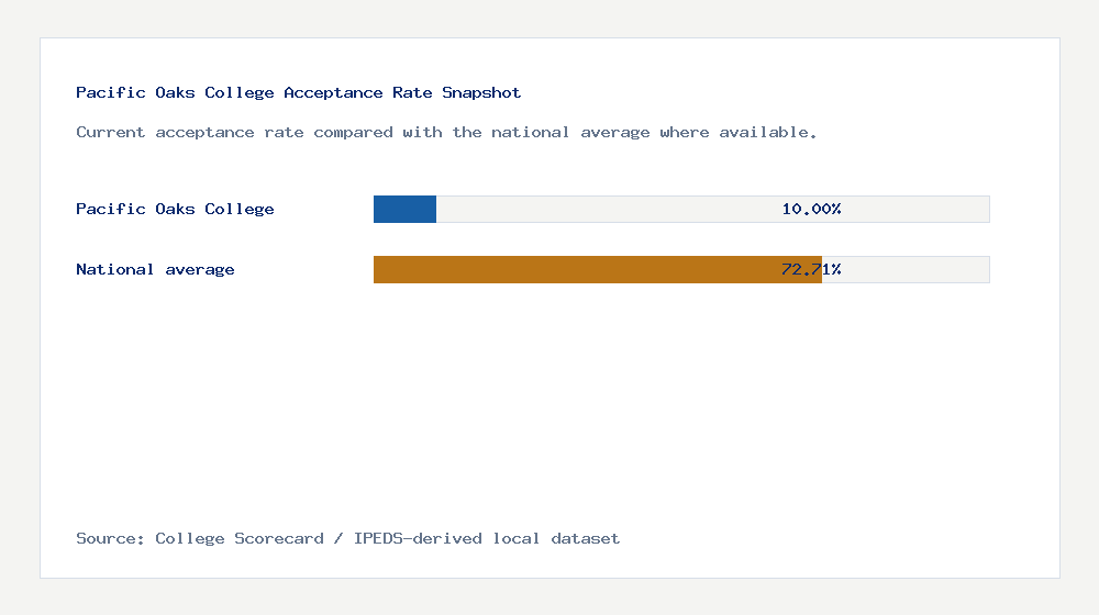 Pacific Oaks College acceptance rate chart showing 10.00% acceptance rate compared with the national average