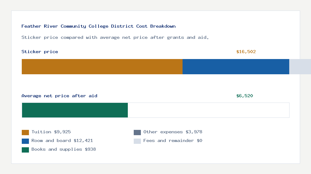 Feather River Community College District cost of attendance breakdown - $9,925 tuition vs $6,520 average net price after financial aid