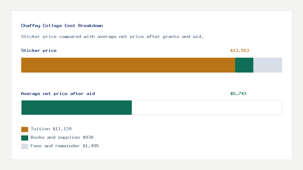 Chaffey College cost of attendance breakdown - $11,120 tuition vs $5,743 average net price after financial aid