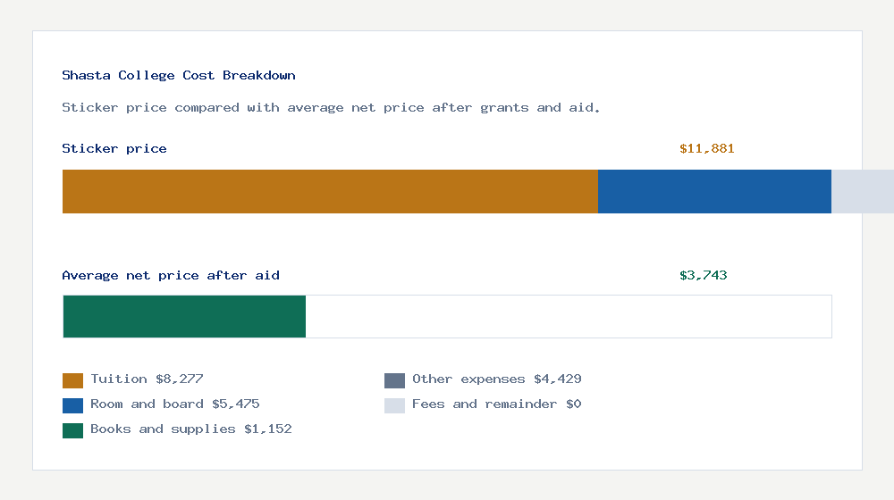 Shasta College cost of attendance breakdown - $8,277 tuition vs $3,743 average net price after financial aid
