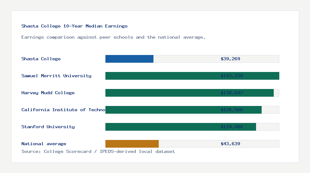 Shasta College earnings comparison bar chart - $39,269 median 10-year earnings compared with peer schools and the national average