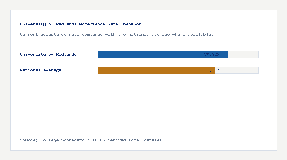 University of Redlands acceptance rate chart showing 80.92% acceptance rate compared with the national average