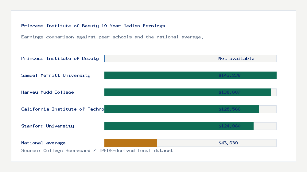 Princess Institute of Beauty earnings comparison bar chart - Not available median 10-year earnings compared with peer schools and the national average