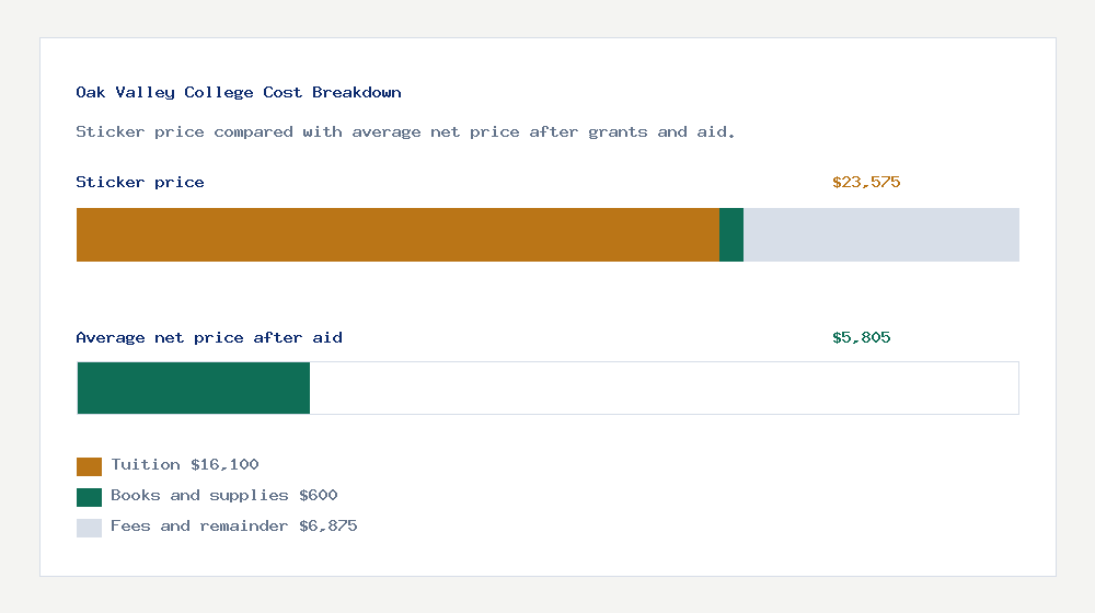 Oak Valley College cost of attendance breakdown - $16,100 tuition vs $5,805 average net price after financial aid