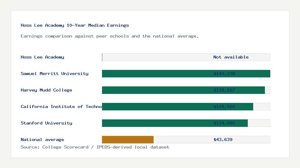 Hoss Lee Academy earnings comparison bar chart - Not available median 10-year earnings compared with peer schools and the national average