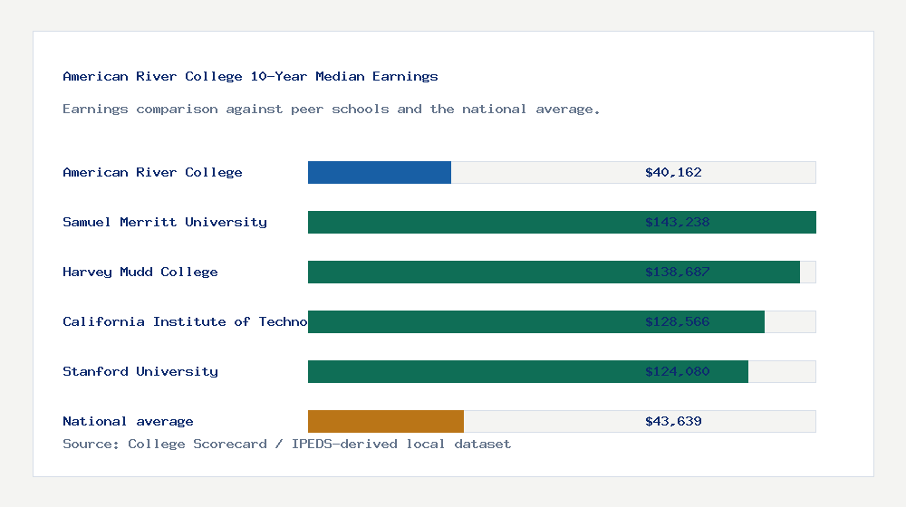 American River College earnings comparison bar chart - $40,162 median 10-year earnings compared with peer schools and the national average