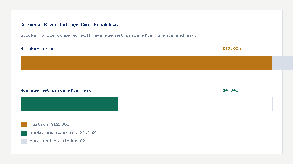 Cosumnes River College cost of attendance breakdown - $12,808 tuition vs $4,648 average net price after financial aid