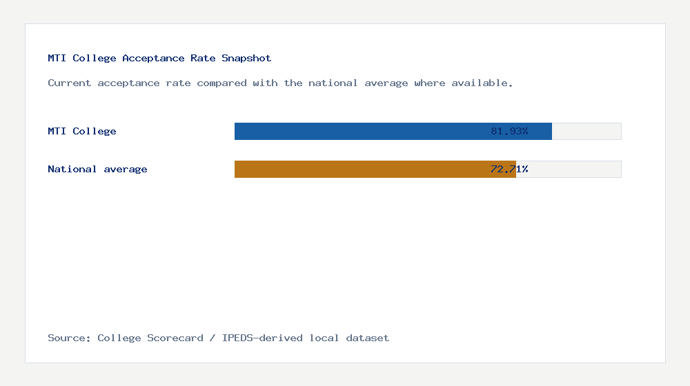 MTI College acceptance rate chart showing 81.93% acceptance rate compared with the national average