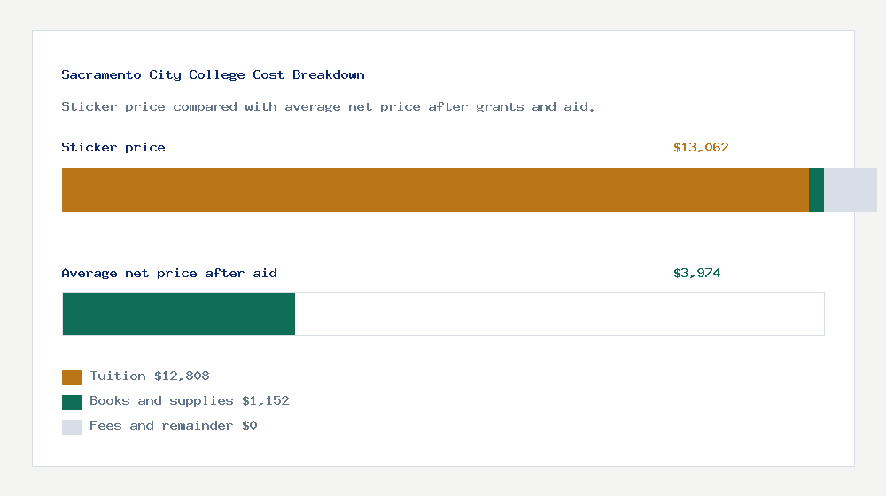 Sacramento City College cost of attendance breakdown - $12,808 tuition vs $3,974 average net price after financial aid