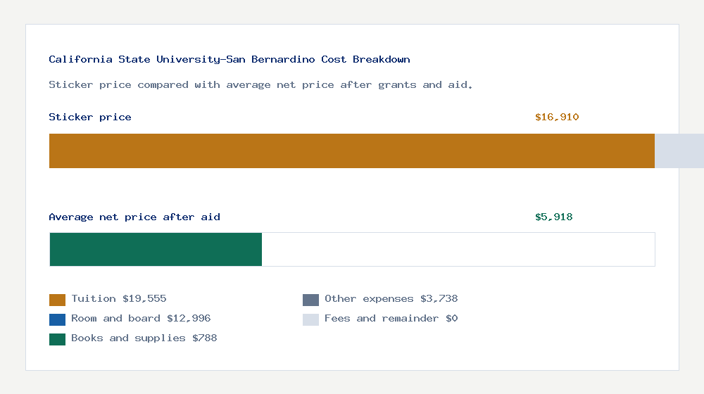California State University-San Bernardino cost of attendance breakdown - $19,555 tuition vs $5,918 average net price after financial aid
