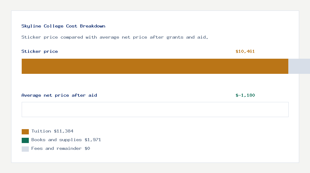 Skyline College cost of attendance breakdown - $11,384 tuition vs $-1,180 average net price after financial aid