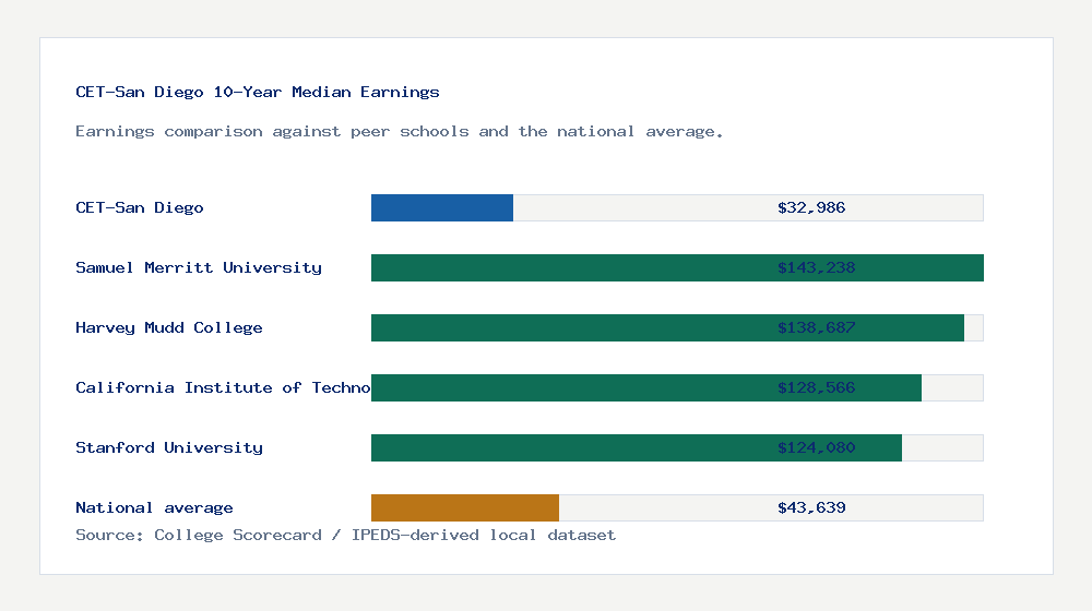 CET-San Diego earnings comparison bar chart - $32,986 median 10-year earnings compared with peer schools and the national average