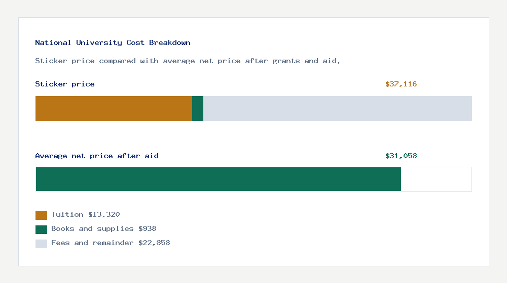 National University cost of attendance breakdown - $13,320 tuition vs $31,058 average net price after financial aid