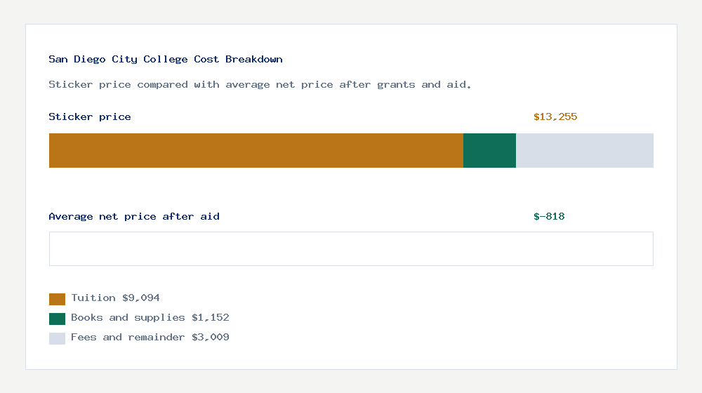 San Diego City College cost of attendance breakdown - $9,094 tuition vs $-818 average net price after financial aid