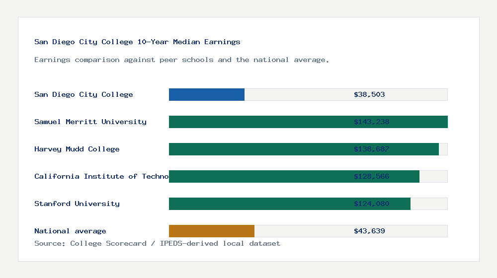 San Diego City College earnings comparison bar chart - $38,503 median 10-year earnings compared with peer schools and the national average