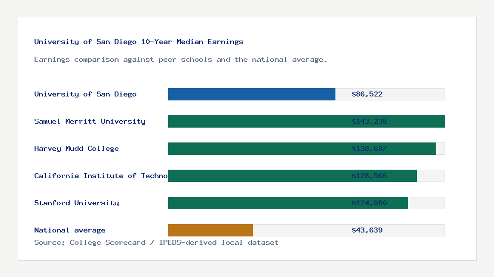 University of San Diego earnings comparison bar chart - $86,522 median 10-year earnings compared with peer schools and the national average
