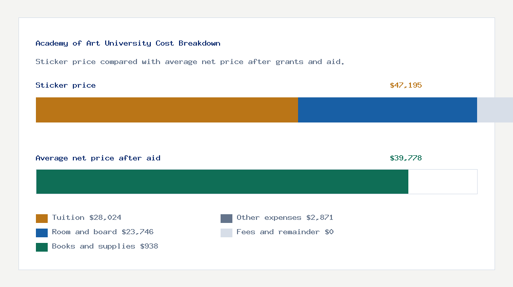 Academy of Art University cost of attendance breakdown - $28,024 tuition vs $39,778 average net price after financial aid