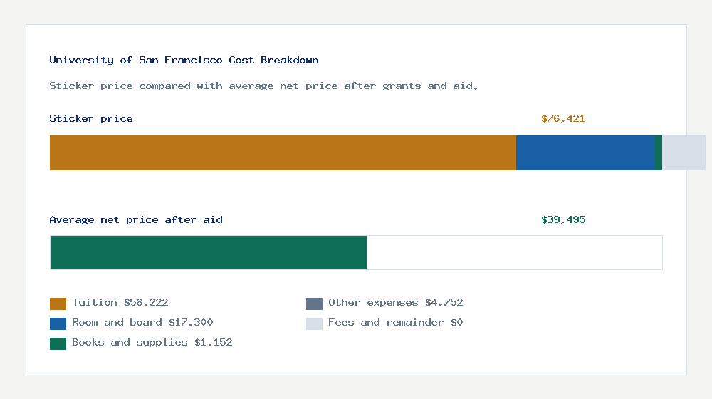 University of San Francisco cost of attendance breakdown - $58,222 tuition vs $39,495 average net price after financial aid