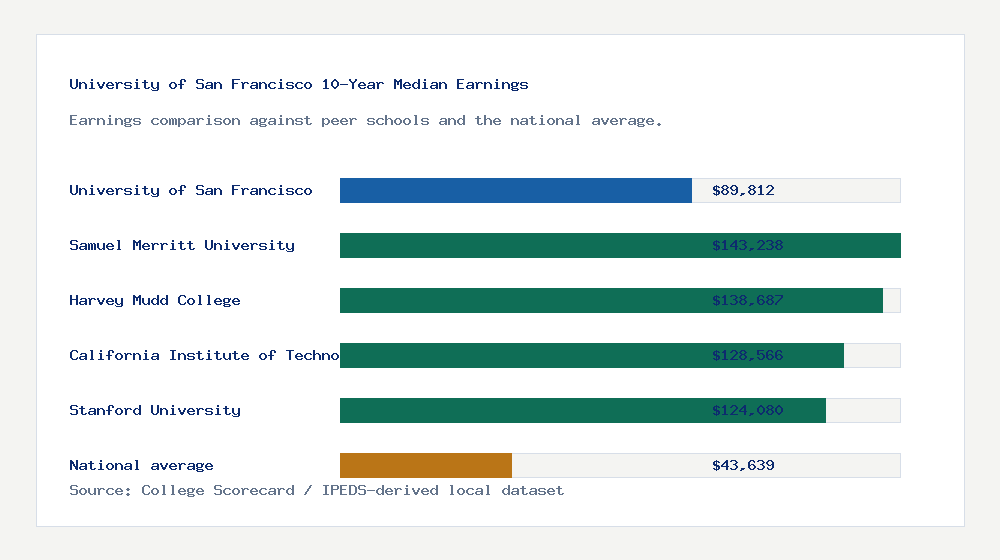 University of San Francisco earnings comparison bar chart - $89,812 median 10-year earnings compared with peer schools and the national average