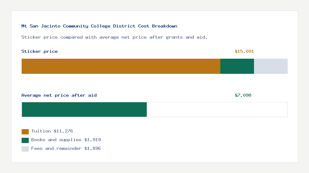 Mt San Jacinto Community College District cost of attendance breakdown - $11,276 tuition vs $7,098 average net price after financial aid
