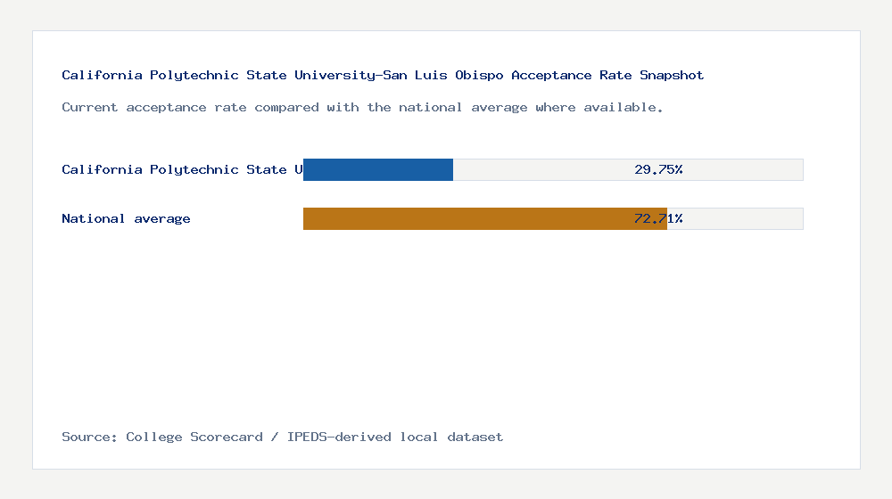 California Polytechnic State University-San Luis Obispo acceptance rate chart showing 29.75% acceptance rate compared with the national average