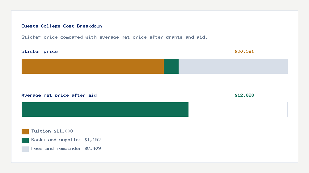 Cuesta College cost of attendance breakdown - $11,000 tuition vs $12,898 average net price after financial aid